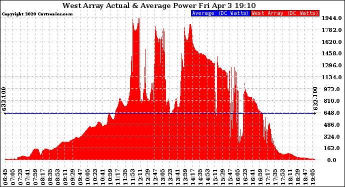 Solar PV/Inverter Performance West Array Actual & Average Power Output