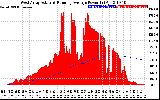 Solar PV/Inverter Performance West Array Actual & Running Average Power Output