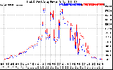 Solar PV/Inverter Performance Photovoltaic Panel Power Output