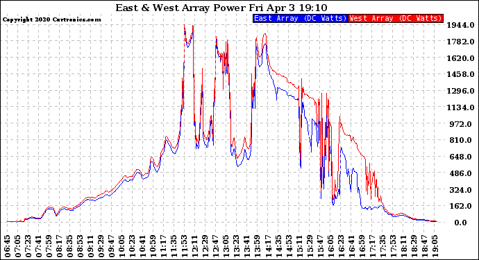 Solar PV/Inverter Performance Photovoltaic Panel Power Output