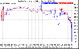 Solar PV/Inverter Performance Photovoltaic Panel Voltage Output