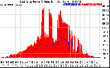 Solar PV/Inverter Performance East Array Power Output & Solar Radiation