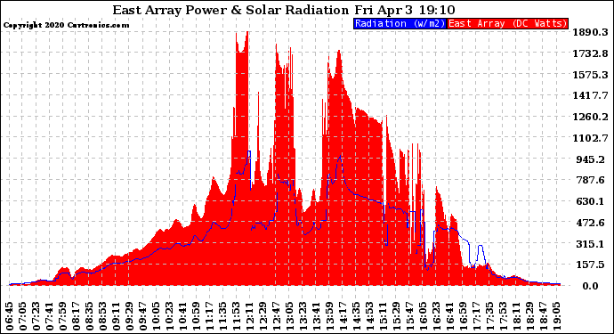 Solar PV/Inverter Performance East Array Power Output & Solar Radiation