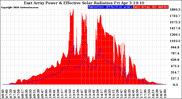 Solar PV/Inverter Performance East Array Power Output & Effective Solar Radiation