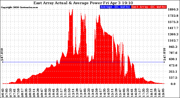 Solar PV/Inverter Performance East Array Actual & Average Power Output