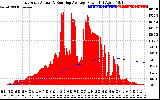 Solar PV/Inverter Performance East Array Actual & Running Average Power Output