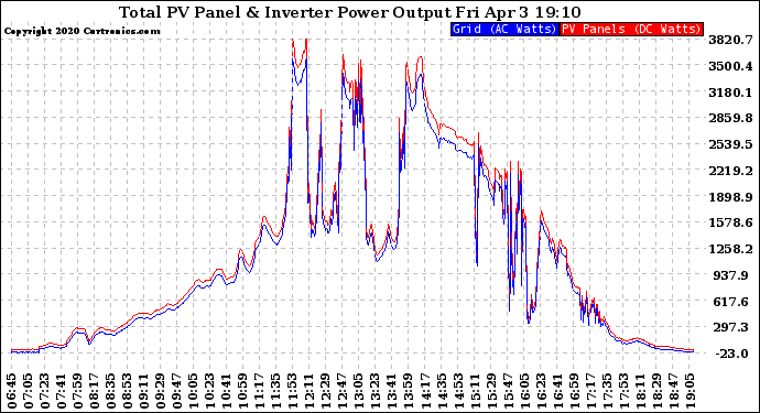 Solar PV/Inverter Performance PV Panel Power Output & Inverter Power Output