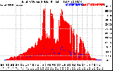 Solar PV/Inverter Performance Total PV Panel Power Output & Solar Radiation