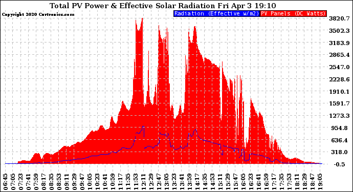 Solar PV/Inverter Performance Total PV Panel Power Output & Effective Solar Radiation