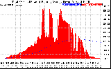 Solar PV/Inverter Performance Total PV Panel & Running Average Power Output