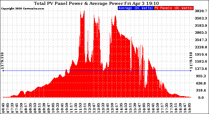 Solar PV/Inverter Performance Total PV Panel Power Output