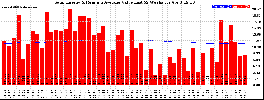 Milwaukee Solar Powered Home WeeklyProduction52ValueRunningAvg