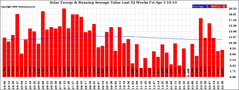 Solar PV/Inverter Performance Weekly Solar Energy Production Value Running Average Last 52 Weeks