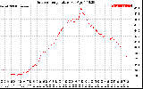 Solar PV/Inverter Performance Outdoor Temperature