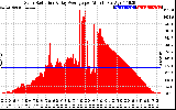 Solar PV/Inverter Performance Solar Radiation & Day Average per Minute