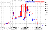 Solar PV/Inverter Performance Photovoltaic Panel Power Output