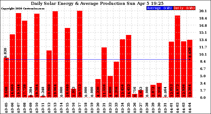 Solar PV/Inverter Performance Daily Solar Energy Production