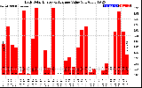 Solar PV/Inverter Performance Daily Solar Energy Production Value