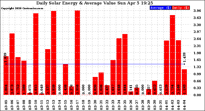 Solar PV/Inverter Performance Daily Solar Energy Production Value