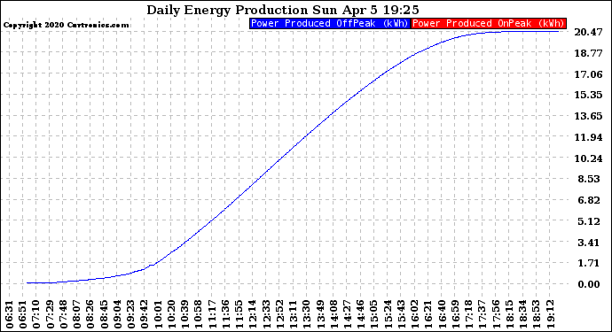 Solar PV/Inverter Performance Daily Energy Production