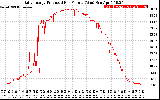 Solar PV/Inverter Performance Daily Energy Production Per Minute