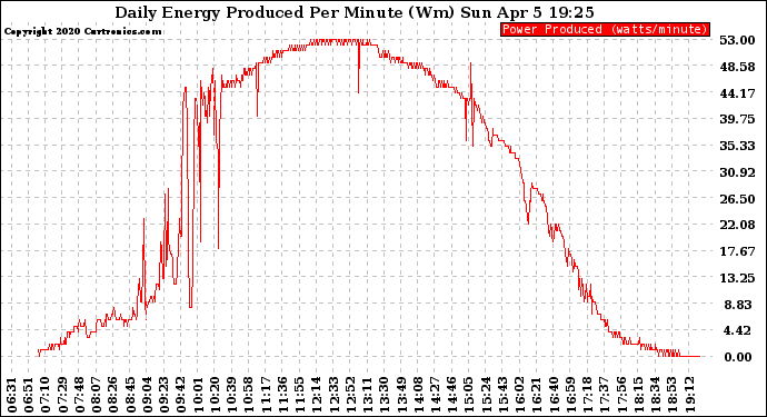 Solar PV/Inverter Performance Daily Energy Production Per Minute