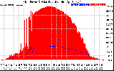 Solar PV/Inverter Performance Grid Power & Solar Radiation