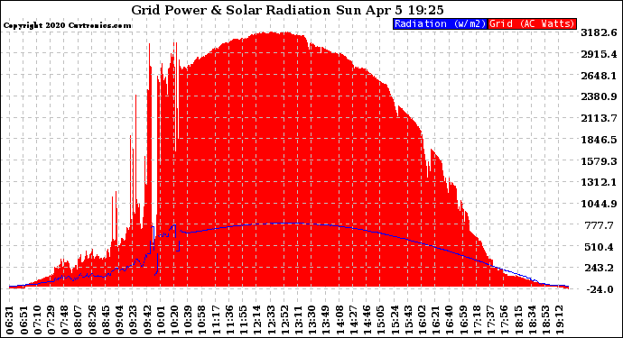 Solar PV/Inverter Performance Grid Power & Solar Radiation