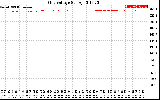 Solar PV/Inverter Performance Grid Voltage