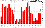 Solar PV/Inverter Performance Monthly Solar Energy Production Average Per Day (KWh)