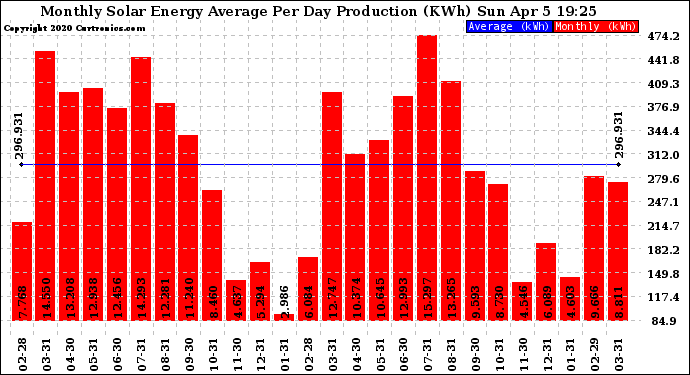 Solar PV/Inverter Performance Monthly Solar Energy Production Average Per Day (KWh)