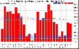 Milwaukee Solar Powered Home Monthly Production Running Average