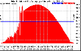 Solar PV/Inverter Performance Solar Radiation & Day Average per Minute