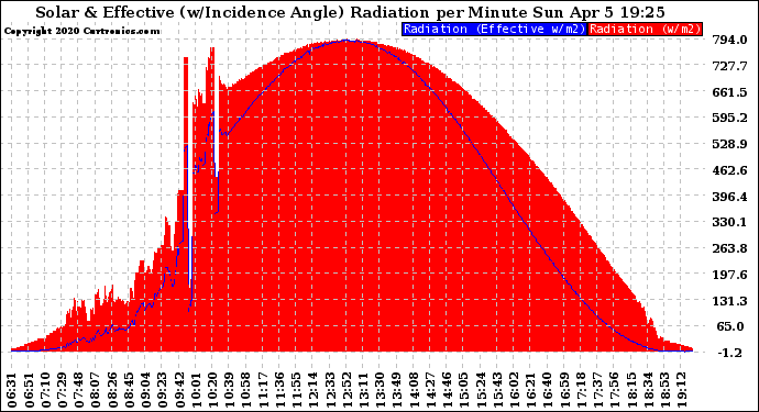 Solar PV/Inverter Performance Solar Radiation & Effective Solar Radiation per Minute