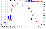 Solar PV/Inverter Performance Photovoltaic Panel Current Output