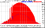 Solar PV/Inverter Performance West Array Power Output & Effective Solar Radiation