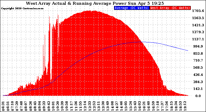 Solar PV/Inverter Performance West Array Actual & Running Average Power Output