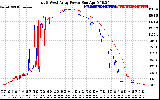 Solar PV/Inverter Performance Photovoltaic Panel Power Output