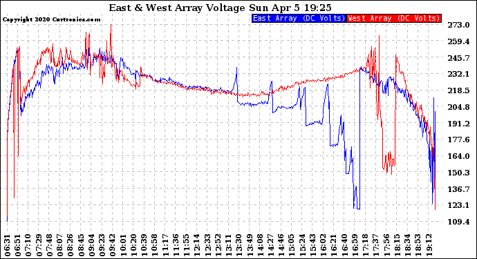 Solar PV/Inverter Performance Photovoltaic Panel Voltage Output