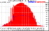 Solar PV/Inverter Performance East Array Power Output & Solar Radiation