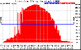 Solar PV/Inverter Performance East Array Actual & Average Power Output