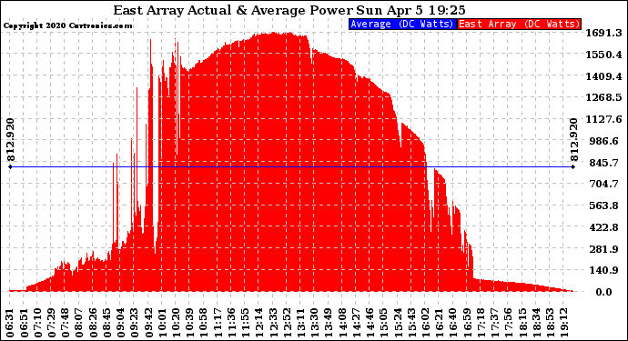 Solar PV/Inverter Performance East Array Actual & Average Power Output