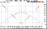 Solar PV/Inverter Performance Sun Altitude Angle & Sun Incidence Angle on PV Panels