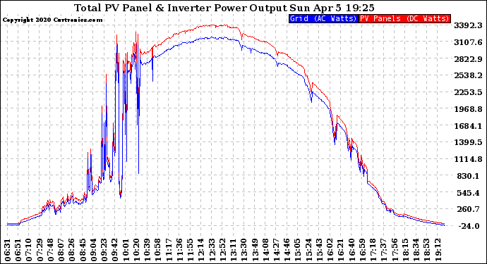 Solar PV/Inverter Performance PV Panel Power Output & Inverter Power Output