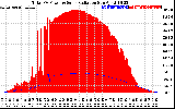 Solar PV/Inverter Performance Total PV Panel Power Output & Solar Radiation