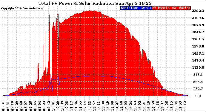 Solar PV/Inverter Performance Total PV Panel Power Output & Solar Radiation