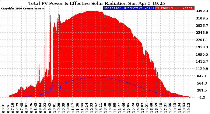 Solar PV/Inverter Performance Total PV Panel Power Output & Effective Solar Radiation