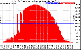 Solar PV/Inverter Performance Total PV Panel Power Output