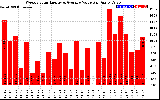 Solar PV/Inverter Performance Weekly Solar Energy Production Value