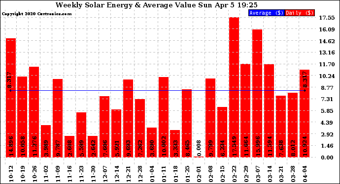 Solar PV/Inverter Performance Weekly Solar Energy Production Value